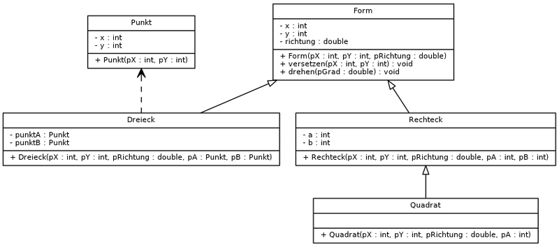 Datei:Lernpfad Objektorientierte Programmierung mit Java Vererbung digraph G2 dot.png