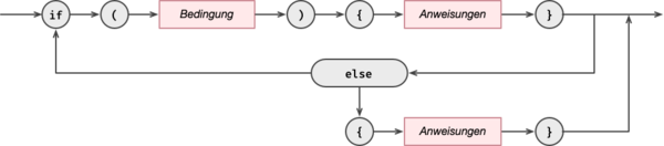 Syntaxdiagramm zur Bedingten Anweisung in Java.